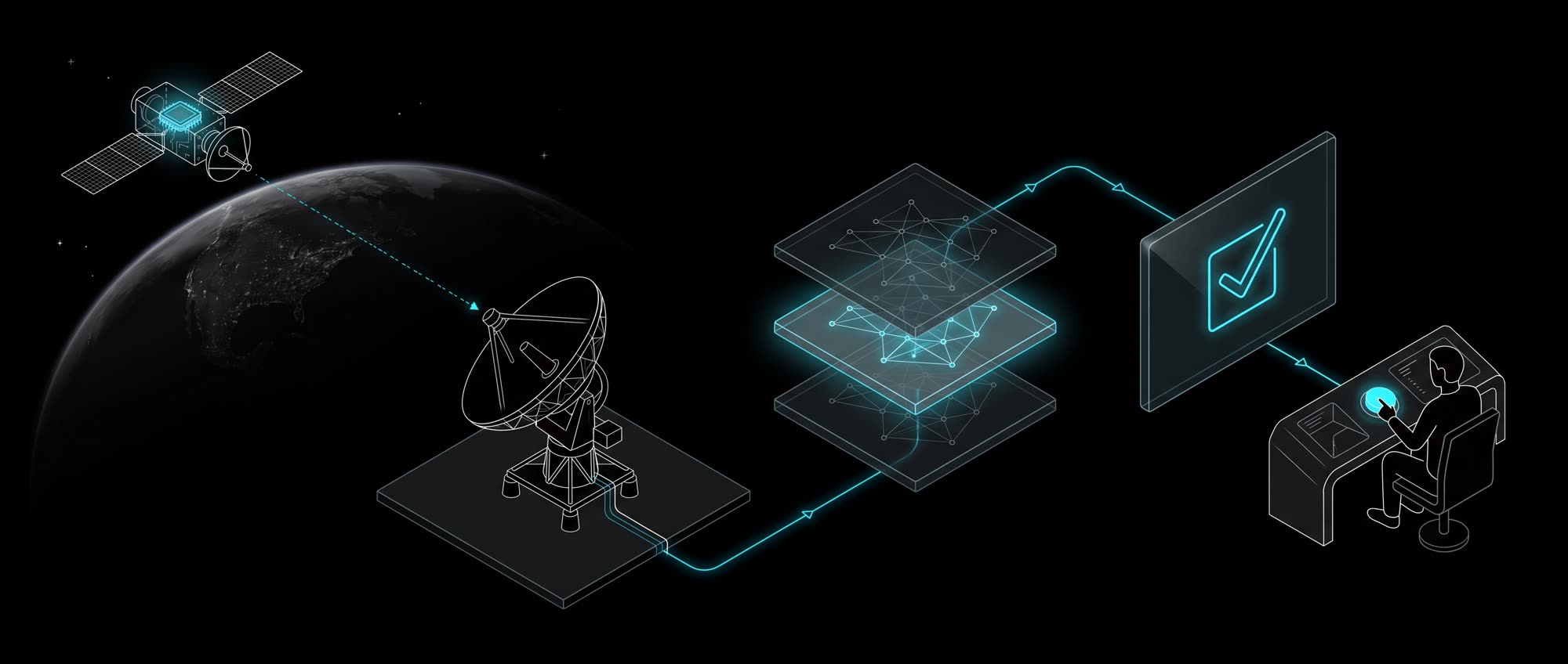 A satellite carrying its own computer sends an alert down to a ground station; the alert passes through a stack of evidence layers to a check, and a person at a console decides